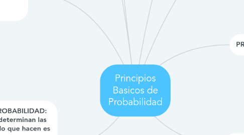 Mind Map: Principios Basicos de Probabilidad