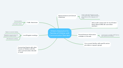 Mind Map: Ontario Association for Families of Children with Communication Disorders