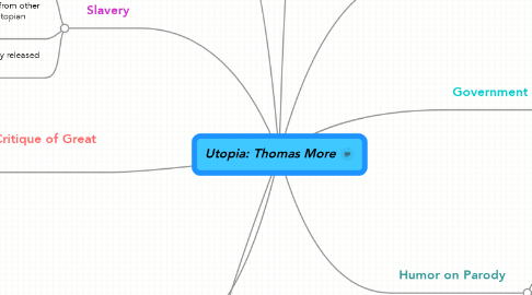 Mind Map: Utopia: Thomas More