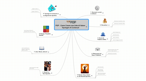 Mind Map: POP - Come Creare una Lista di Valore ***Tipologie di Contenuti***