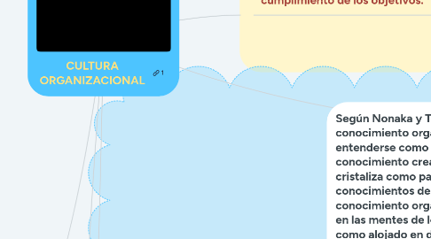 Mind Map: CULTURA ORGANIZACIONAL