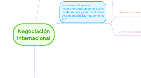 Mind Map: Negociación internacional