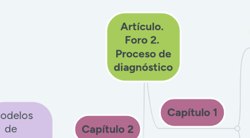 Mind Map: Artículo. Foro 2. Proceso de diagnóstico