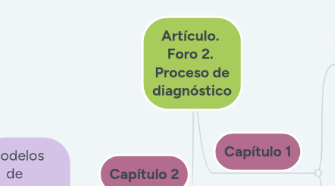 Mind Map: Artículo.  Foro 2.  Proceso de diagnóstico