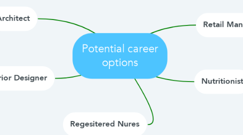 Mind Map: Potential career options