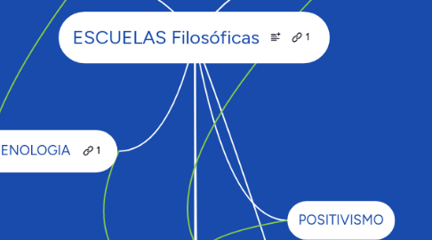 Mind Map: ESCUELAS Filosóficas