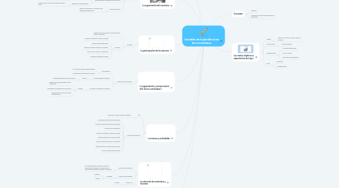 Mind Map: Variables de la planificación de la enseñanza