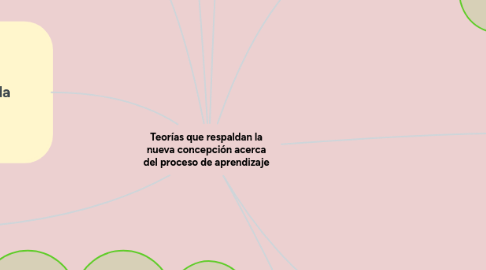 Mind Map: Teorías que respaldan la nueva concepción acerca del proceso de aprendizaje