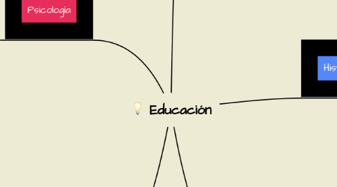 Mind Map: Educación