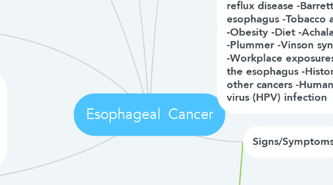 Mind Map: Esophageal  Cancer