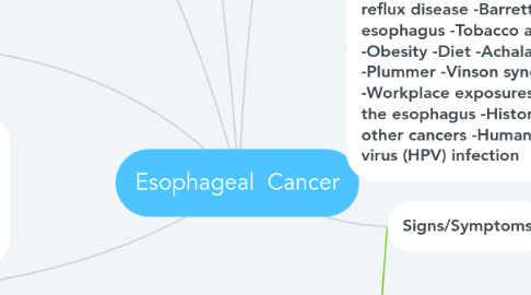 Mind Map: Esophageal  Cancer