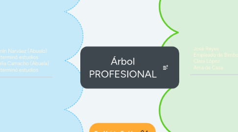 Mind Map: Árbol PROFESIONAL