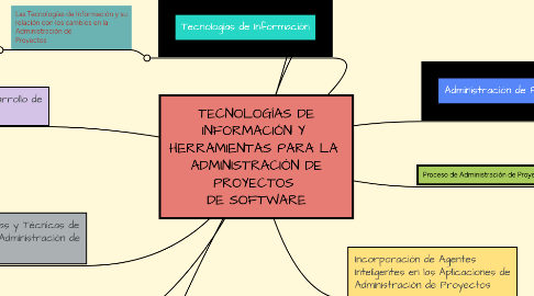 Mind Map: TECNOLOGÍAS DE INFORMACIÓN Y HERRAMIENTAS PARA LA ADMINISTRACIÓN DE PROYECTOS DE SOFTWARE