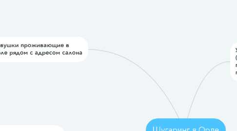 Mind Map: Шугаринг в Орле