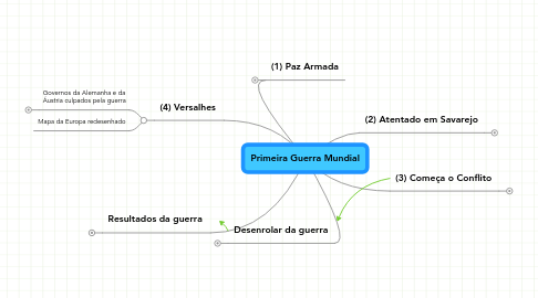 Mind Map: Primeira Guerra Mundial