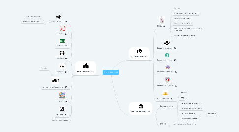 Mind Map: Mes interlocuteurs