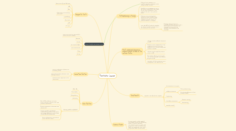 Mind Map: Prostate Cancer