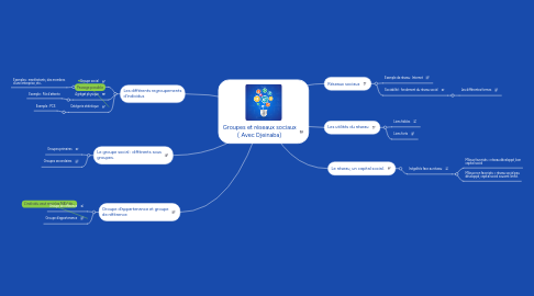 Mind Map: Groupes et réseaux sociaux ( Avec Djeinaba)