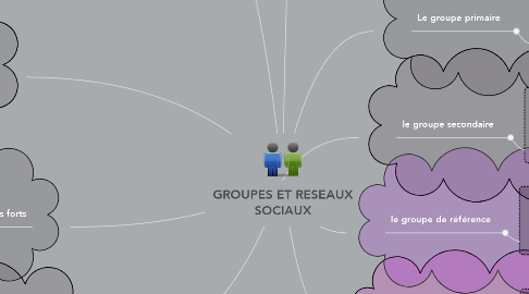 Mind Map: GROUPES ET RESEAUX SOCIAUX