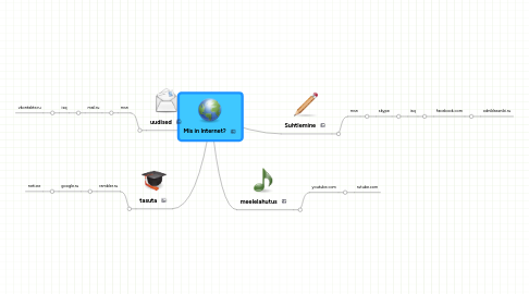 Mind Map: Mis in Internet?