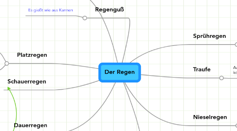 Mind Map: Der Regen