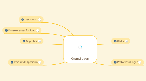 Mind Map: Grundloven