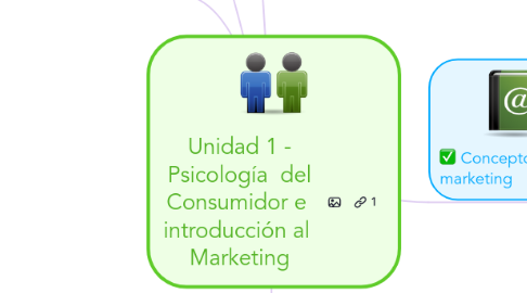 Mind Map: Unidad 1 - Psicología del Consumidor e introducción al Marketing