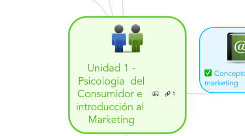 Mind Map: Unidad 1 - Psicología  del Consumidor e  introducción al  Marketing