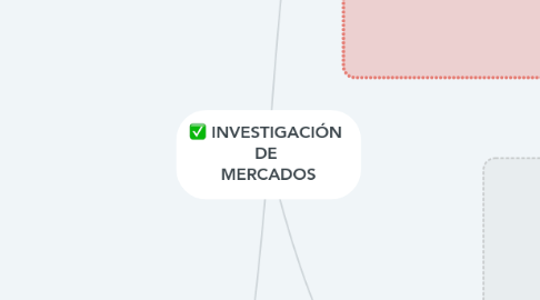 Mind Map: INVESTIGACIÓN DE MERCADOS