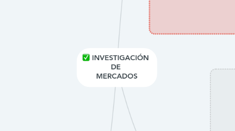 Mind Map: INVESTIGACIÓN  DE  MERCADOS