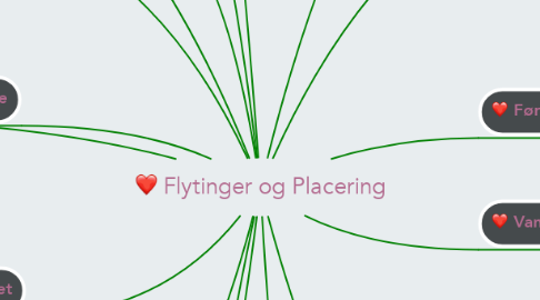 Mind Map: Flytinger og Placering