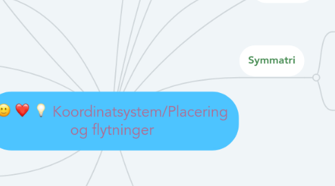 Mind Map: Koordinatsystem/Placering og flytninger