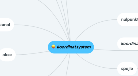 Mind Map: koordinatsystem