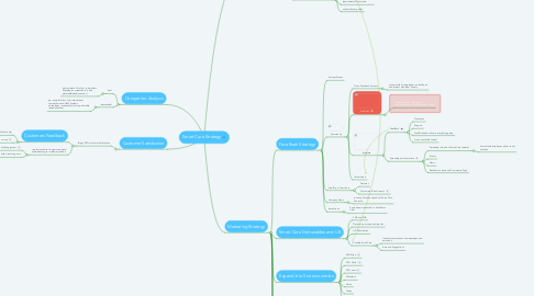 Mind Map: Smart Care Strategy