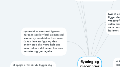 Mind Map: flytning og placeringer