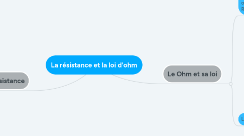 Mind Map: La résistance et la loi d'ohm