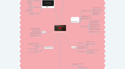 Mind Map: Электронные библиотеки