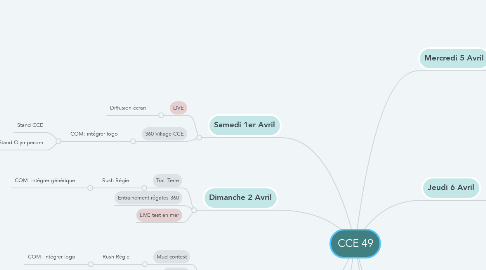 Mind Map: CCE 49