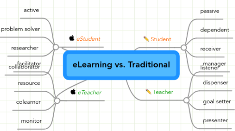 Mind Map: eLearning vs. Traditional