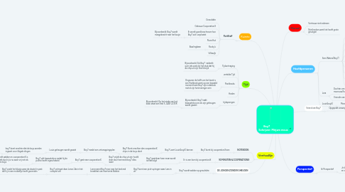 Mind Map: Boy7 Schrijver: Mirjam mous