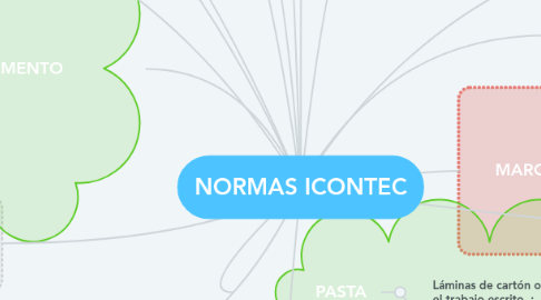 Mind Map: NORMAS ICONTEC