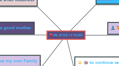 Mind Map: ME AFTER 10 YEARS