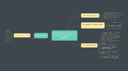 Mind Map: Mental Health - adaptation to stressors without undue distress