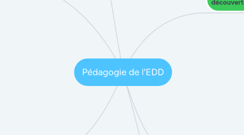 Mind Map: Pédagogie de l'EDD