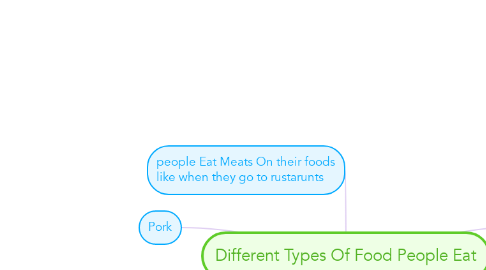 Mind Map: Different Types Of Food People Eat