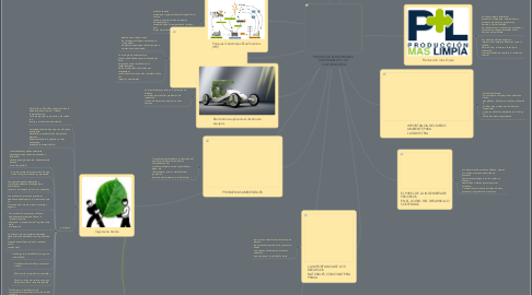 Mind Map: PROCESOS INDUSTRIALES  SOSTENIBLES Y SU  CONTRIBUCIÓN