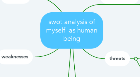 Mind Map: swot analysis of myself  as human being