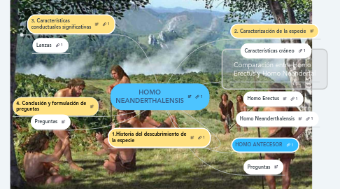 Mind Map: HOMO NEANDERTHALENSIS