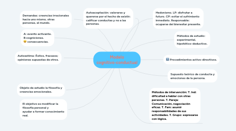 Mind Map: Modelo cognitivo-conductual