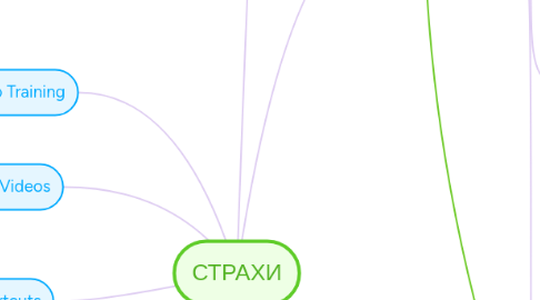 Mind Map: СТРАХИ